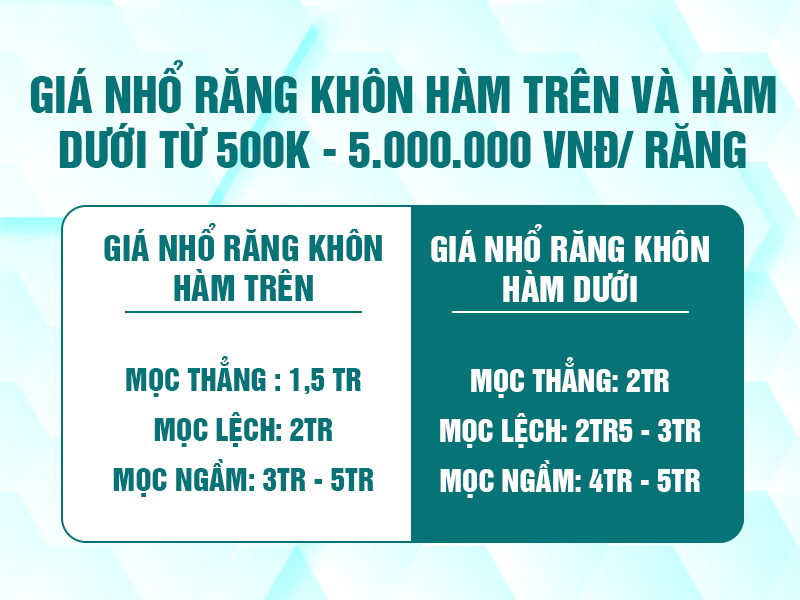 Giá nhổ răng khôn hàm trên và hàm dưới từ 500K - 5.000.000 VNĐ/ răng