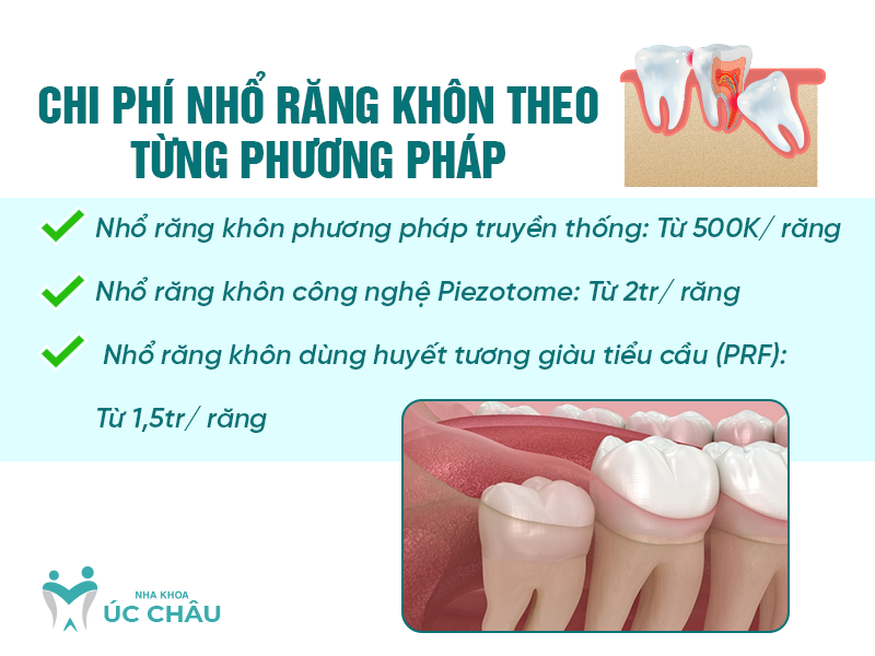 Chi phí nhổ răng khôn theo từng phương pháp